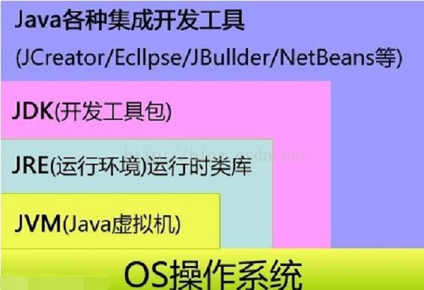 JRE和JDK的区别是什么？