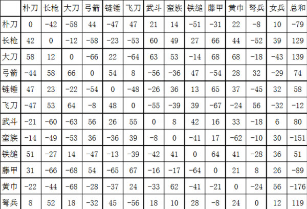 三国群英传2兵种相克表