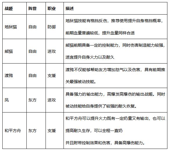 零之战线御三家之一阵容推荐2
