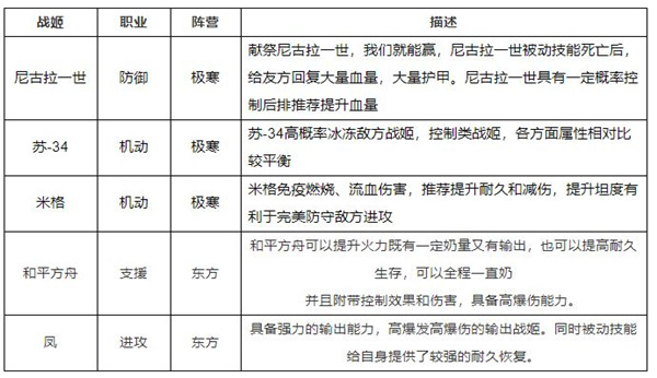 零之战线御三家之一阵容推荐4