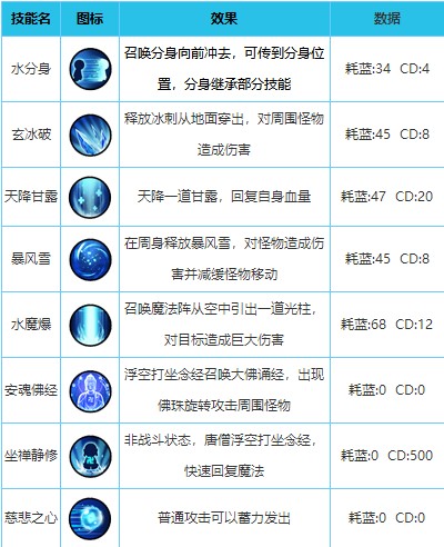 造梦西游外传英雄配招攻略1