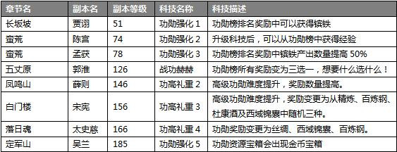 攻城掠地关键科技开启条件3
