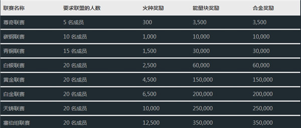 变形金刚地球之战联盟介绍